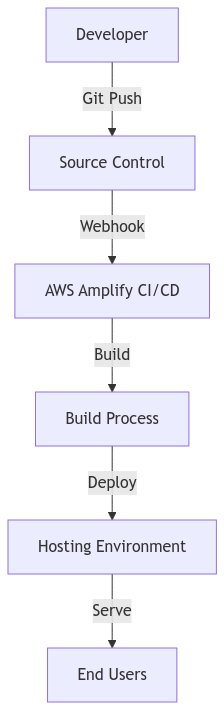 AWS Amplify Diagram