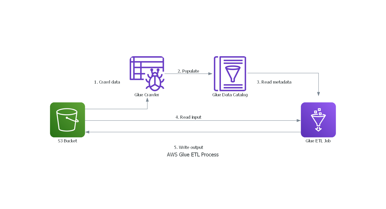 AWS Glue S3 ETL Diagram